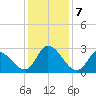 Topsail Beach tide chart for Saturday, December 7, 2024