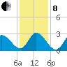 Topsail Beach tide chart for Sunday, December 8, 2024