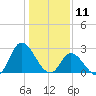 Topsail Beach tide chart for Saturday, January 11, 2025