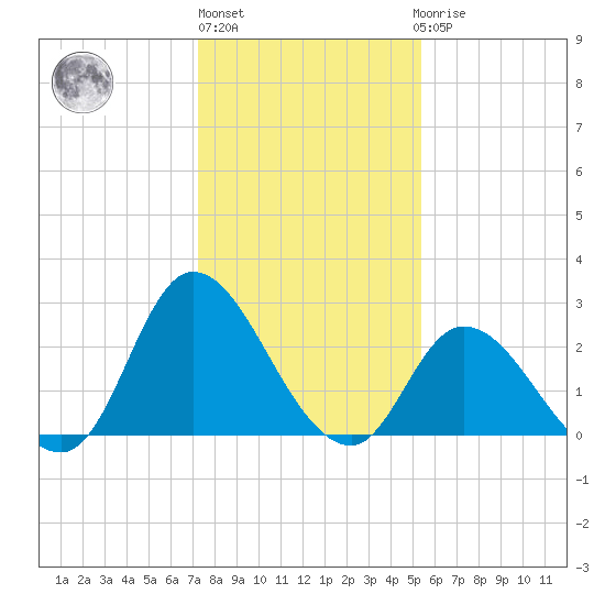 Topsail Beach tide chart for Monday, January 13, 2025