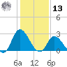 Topsail Beach tide chart for Monday, January 13, 2025