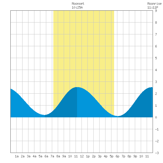 Topsail Beach tide chart for Sunday, January 19, 2025