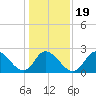 Topsail Beach tide chart for Sunday, January 19, 2025