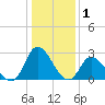 Topsail Beach tide chart for Wednesday, January 1, 2025
