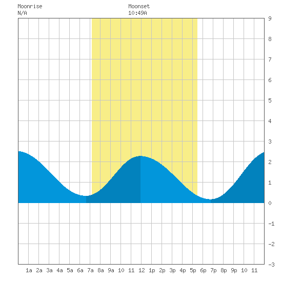 Topsail Beach tide chart for Monday, January 20, 2025