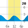 Topsail Beach tide chart for Monday, January 20, 2025