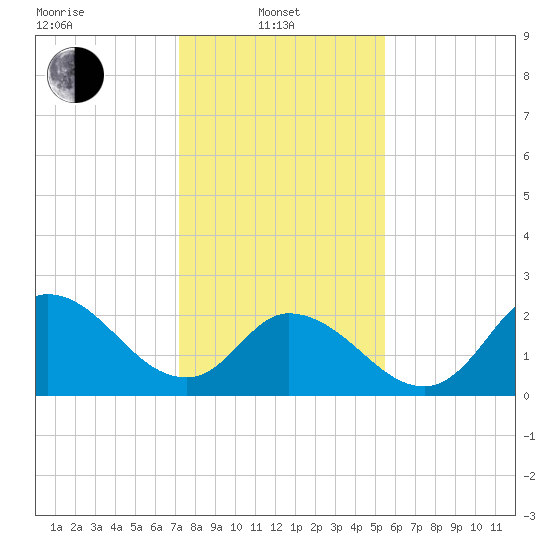 Topsail Beach tide chart for Tuesday, January 21, 2025