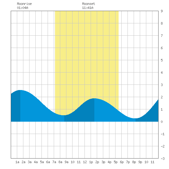 Topsail Beach tide chart for Wednesday, January 22, 2025