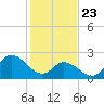 Topsail Beach tide chart for Thursday, January 23, 2025