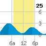 Topsail Beach tide chart for Saturday, January 25, 2025
