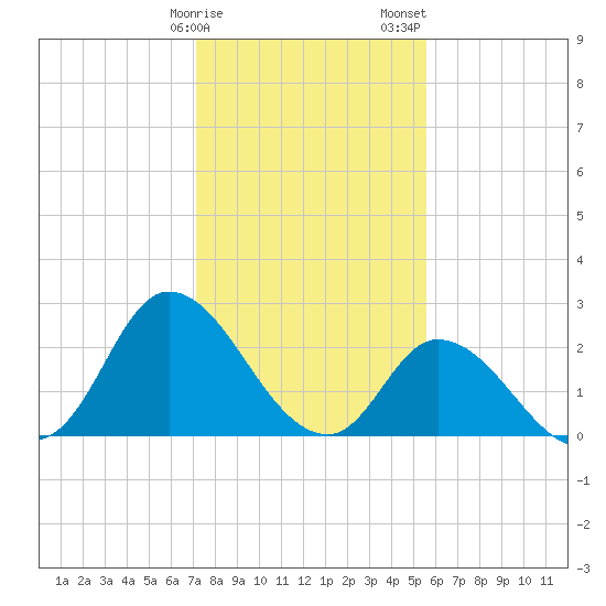 Topsail Beach tide chart for Monday, January 27, 2025