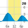 Topsail Beach tide chart for Tuesday, January 28, 2025