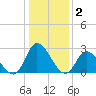 Topsail Beach tide chart for Thursday, January 2, 2025