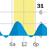 Topsail Beach tide chart for Friday, January 31, 2025