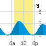Topsail Beach tide chart for Friday, January 3, 2025