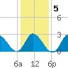 Topsail Beach tide chart for Sunday, January 5, 2025
