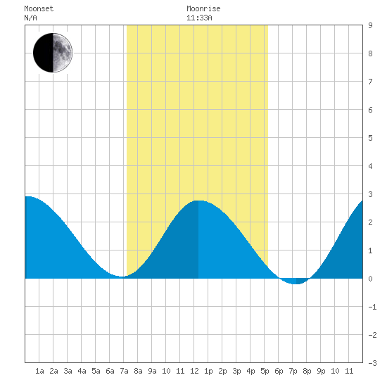 Topsail Beach tide chart for Monday, January 6, 2025