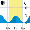 Topsail Beach tide chart for Monday, January 6, 2025