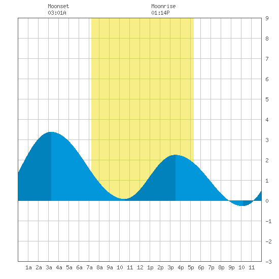 Topsail Beach tide chart for Thursday, January 9, 2025