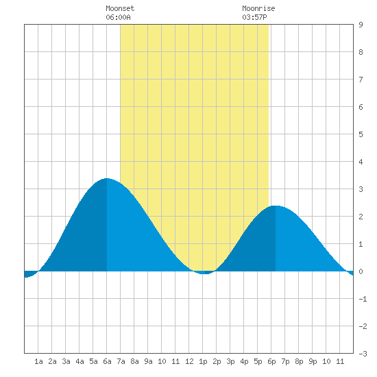 Topsail Beach tide chart for Monday, February 10, 2025