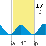 Topsail Beach tide chart for Monday, February 17, 2025