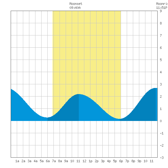 Topsail Beach tide chart for Tuesday, February 18, 2025