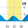 Topsail Beach tide chart for Tuesday, February 18, 2025