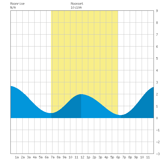Topsail Beach tide chart for Wednesday, February 19, 2025
