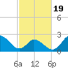 Topsail Beach tide chart for Wednesday, February 19, 2025