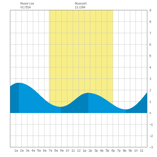 Topsail Beach tide chart for Friday, February 21, 2025