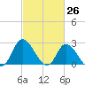 Topsail Beach tide chart for Wednesday, February 26, 2025