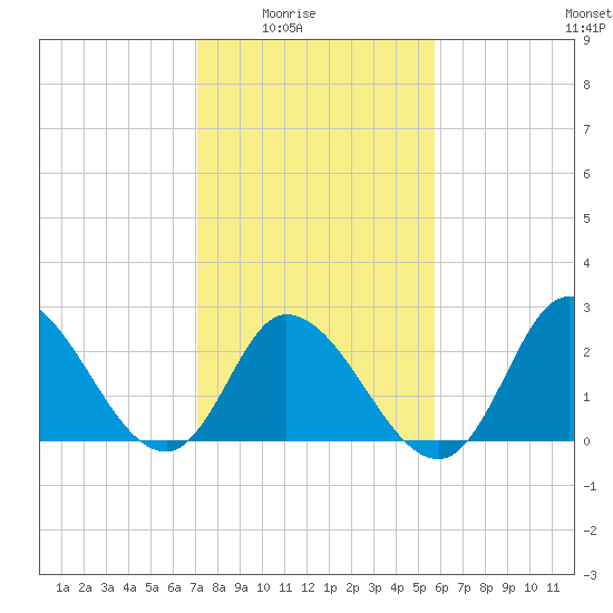 Topsail Beach tide chart for Monday, February 3, 2025