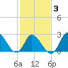 Topsail Beach tide chart for Monday, February 3, 2025