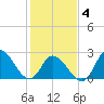 Topsail Beach tide chart for Tuesday, February 4, 2025