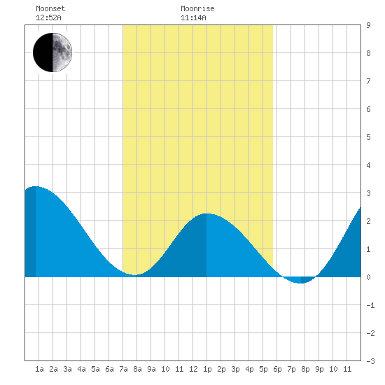 Topsail Beach tide chart for Wednesday, February 5, 2025