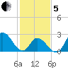 Topsail Beach tide chart for Wednesday, February 5, 2025