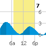 Topsail Beach tide chart for Friday, February 7, 2025