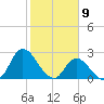 Topsail Beach tide chart for Sunday, February 9, 2025