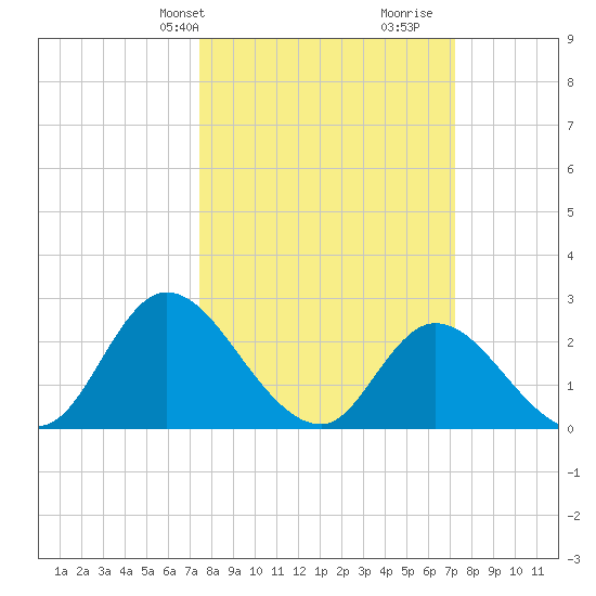 Topsail Beach tide chart for Monday, March 10, 2025