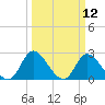 Topsail Beach tide chart for Wednesday, March 12, 2025