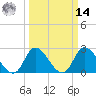 Topsail Beach tide chart for Friday, March 14, 2025