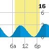 Topsail Beach tide chart for Sunday, March 16, 2025