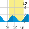 Topsail Beach tide chart for Monday, March 17, 2025