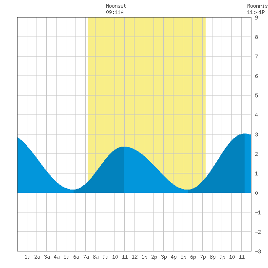 Topsail Beach tide chart for Tuesday, March 18, 2025
