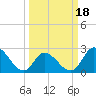 Topsail Beach tide chart for Tuesday, March 18, 2025