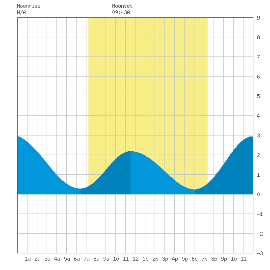 Topsail Beach tide chart for Wednesday, March 19, 2025