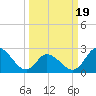 Topsail Beach tide chart for Wednesday, March 19, 2025