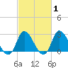 Topsail Beach tide chart for Saturday, March 1, 2025