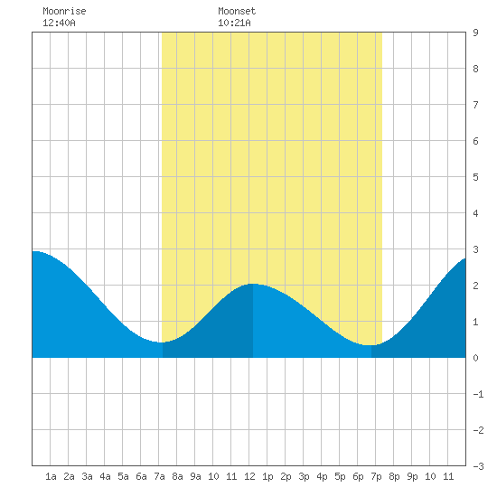 Topsail Beach tide chart for Thursday, March 20, 2025