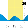 Topsail Beach tide chart for Thursday, March 20, 2025